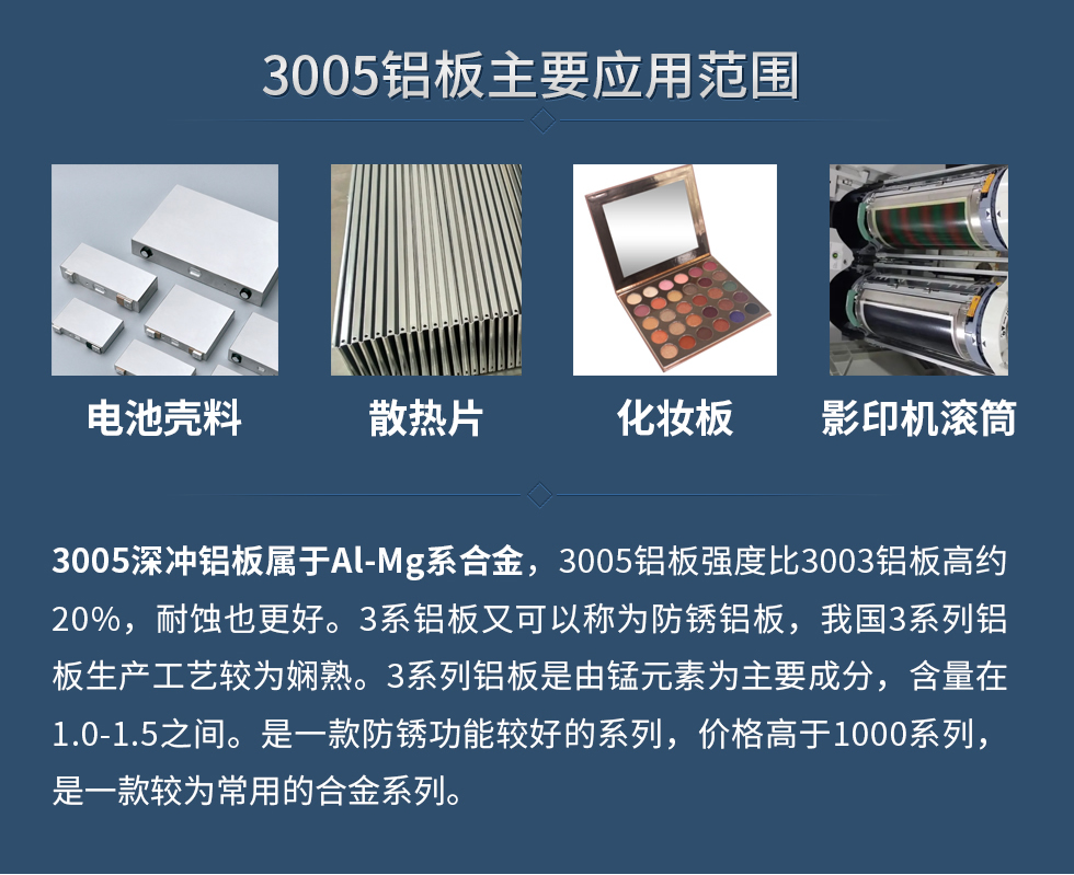 3005鋁板主要應用范圍：電池殼料、散熱片、化妝板、 影印機滾筒等。
　　3005深沖鋁板屬于Al-Mg系合金，3005鋁板強度比3003鋁板高約20%，耐蝕也更好。3系鋁板又可以稱為防銹鋁板，我國3系列鋁板生產(chǎn)工藝較為嫻熟。3系列鋁板是由錳元素為主要成分，含量在1.0-1.5之間。是一款防銹功能較好的系列，價格高于1000系列，是一款較為常用的合金系列。